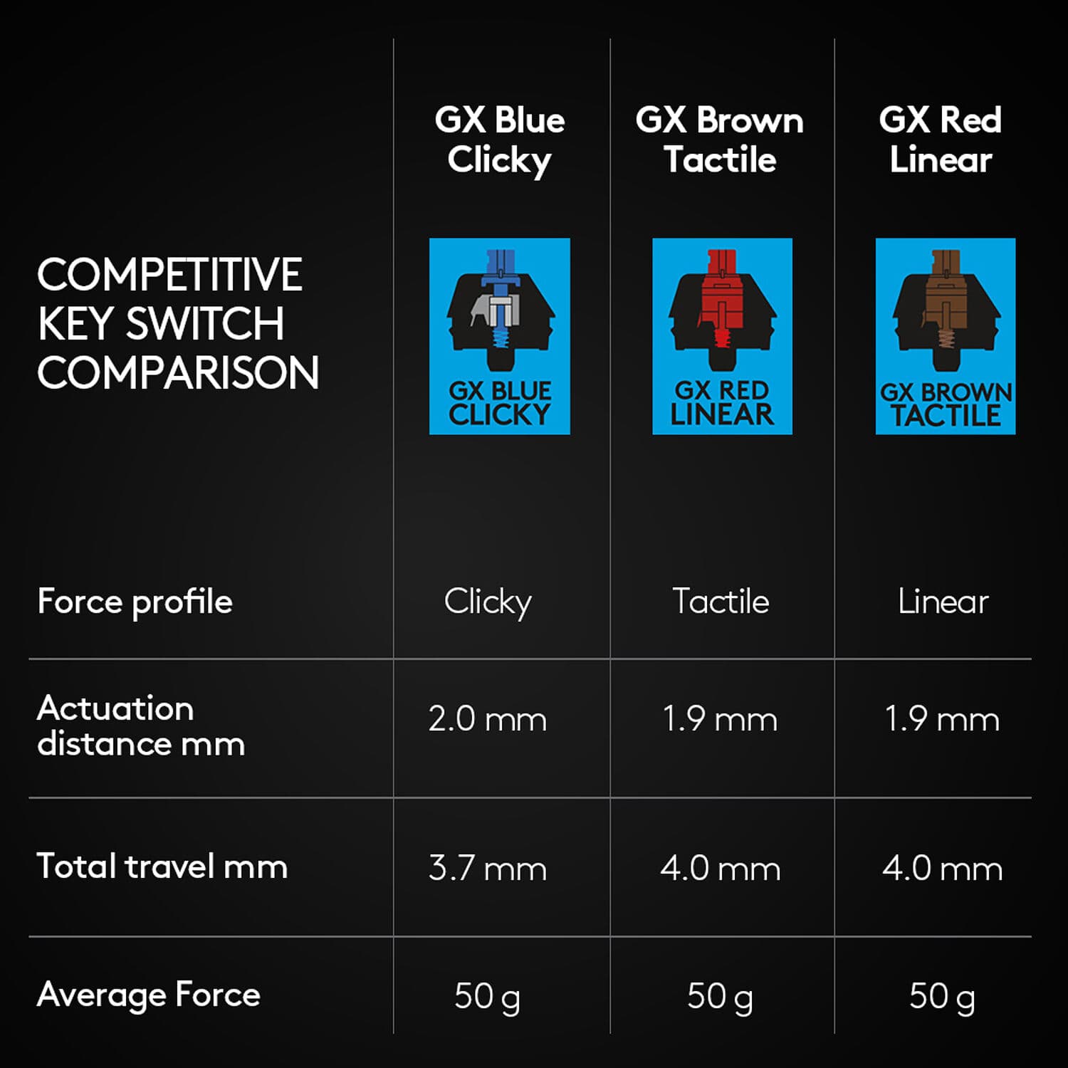 Logitech G PRO mechanical gaming keyboard with tenkeyless layout and GX Blue Clicky switches